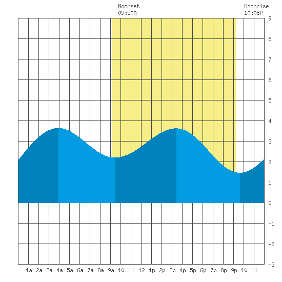 Udamat Bay tide chart for Friday, March 18, 2022