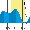 Udamat Bay tide chart for Tuesday, March 1, 2022