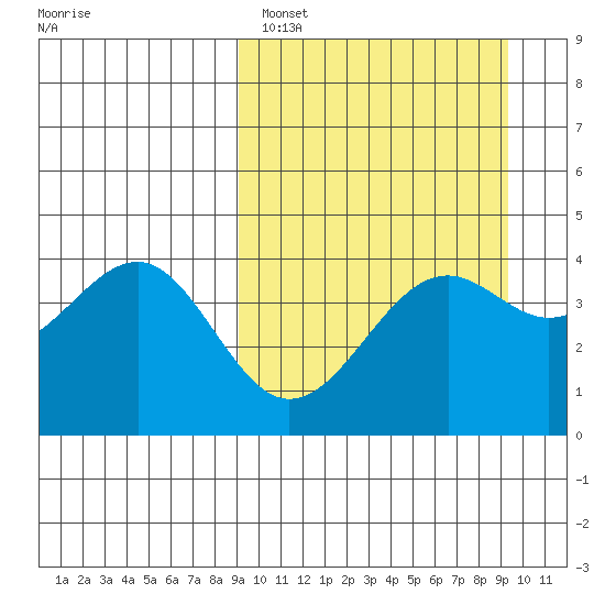 Udamat Bay tide chart for Sunday, March 20, 2022