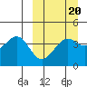 Udamat Bay tide chart for Sunday, March 20, 2022