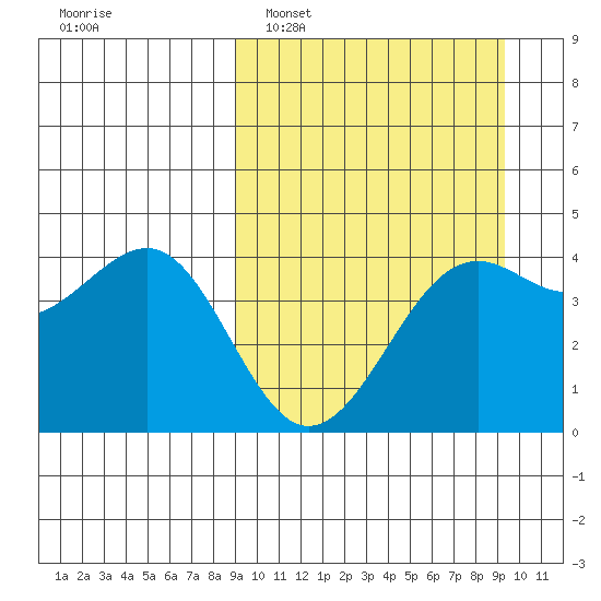 Udamat Bay tide chart for Monday, March 21, 2022