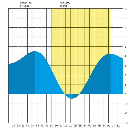 Udamat Bay tide chart for Tuesday, March 22, 2022