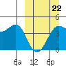 Udamat Bay tide chart for Tuesday, March 22, 2022