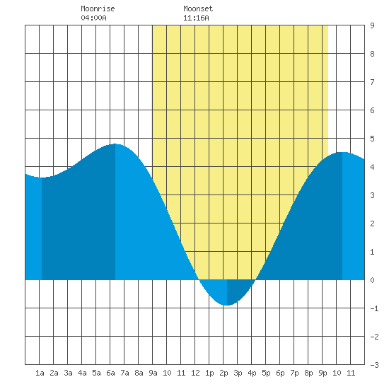 Udamat Bay tide chart for Wednesday, March 23, 2022