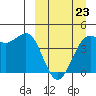 Udamat Bay tide chart for Wednesday, March 23, 2022