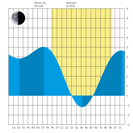 Udamat Bay tide chart for Thursday, March 24, 2022