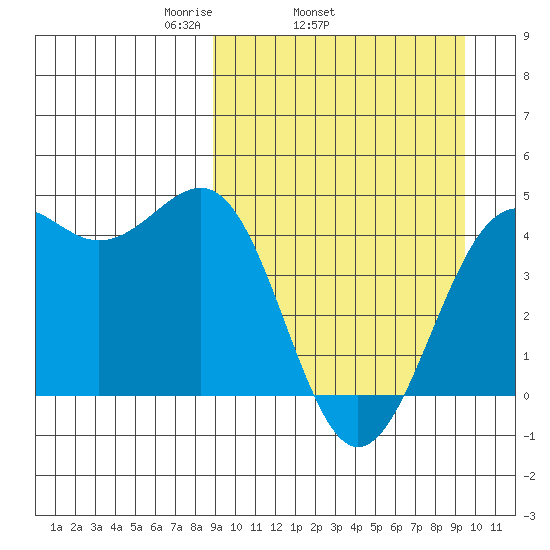 Udamat Bay tide chart for Friday, March 25, 2022