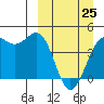 Udamat Bay tide chart for Friday, March 25, 2022
