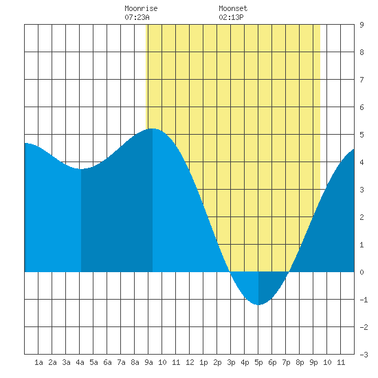 Udamat Bay tide chart for Saturday, March 26, 2022