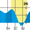 Udamat Bay tide chart for Saturday, March 26, 2022