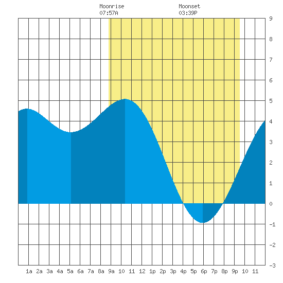 Udamat Bay tide chart for Sunday, March 27, 2022