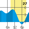 Udamat Bay tide chart for Sunday, March 27, 2022