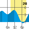 Udamat Bay tide chart for Monday, March 28, 2022