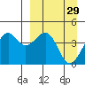 Udamat Bay tide chart for Tuesday, March 29, 2022