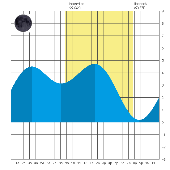 Udamat Bay tide chart for Wednesday, March 2, 2022