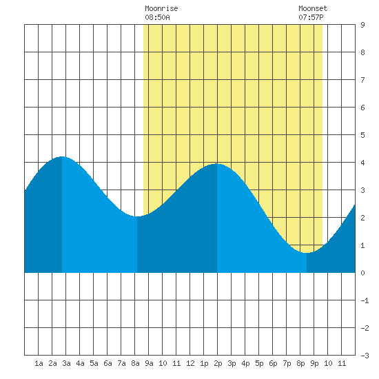 Udamat Bay tide chart for Wednesday, March 30, 2022