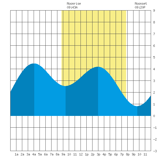 Udamat Bay tide chart for Thursday, March 3, 2022