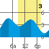 Udamat Bay tide chart for Thursday, March 3, 2022