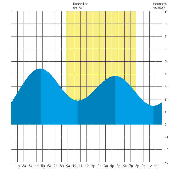 Udamat Bay tide chart for Friday, March 4, 2022