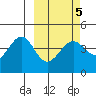 Udamat Bay tide chart for Saturday, March 5, 2022