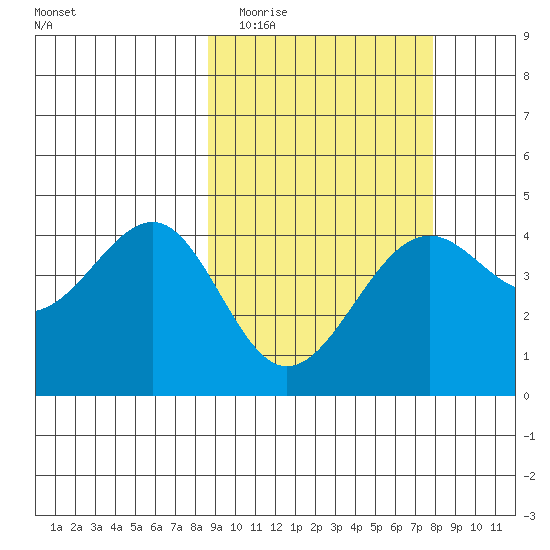 Udamat Bay tide chart for Sunday, March 6, 2022