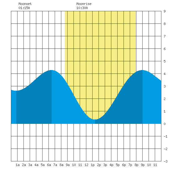 Udamat Bay tide chart for Monday, March 7, 2022
