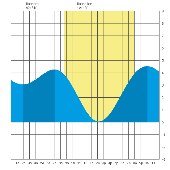 Udamat Bay tide chart for Tuesday, March 8, 2022