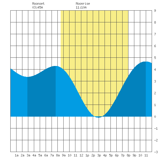 Udamat Bay tide chart for Wednesday, March 9, 2022