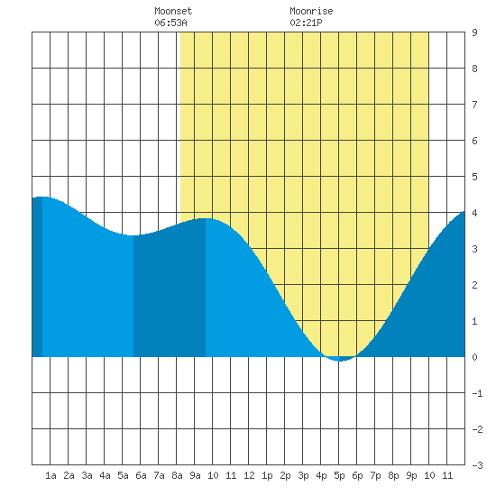 Udamat Bay tide chart for Sunday, April 10, 2022