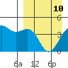 Udamat Bay tide chart for Sunday, April 10, 2022