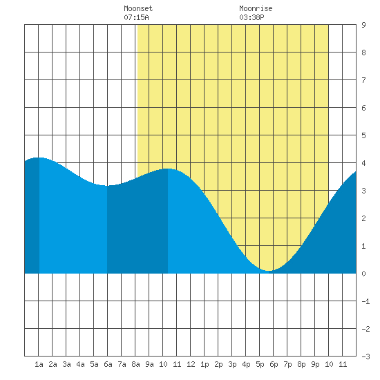 Udamat Bay tide chart for Monday, April 11, 2022