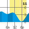 Udamat Bay tide chart for Monday, April 11, 2022
