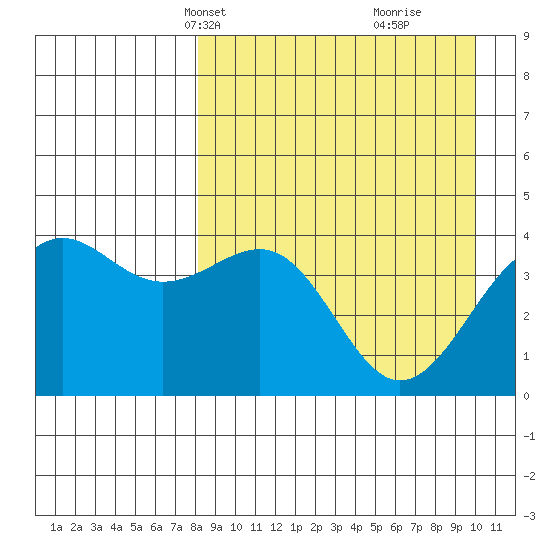Udamat Bay tide chart for Tuesday, April 12, 2022
