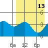Udamat Bay tide chart for Wednesday, April 13, 2022