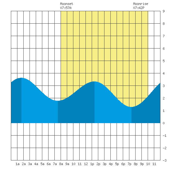 Udamat Bay tide chart for Thursday, April 14, 2022