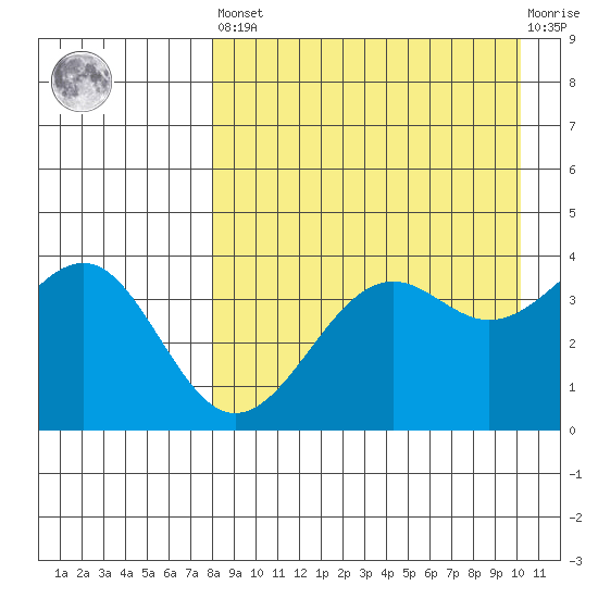 Udamat Bay tide chart for Saturday, April 16, 2022