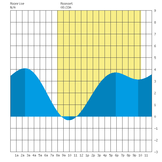 Udamat Bay tide chart for Sunday, April 17, 2022