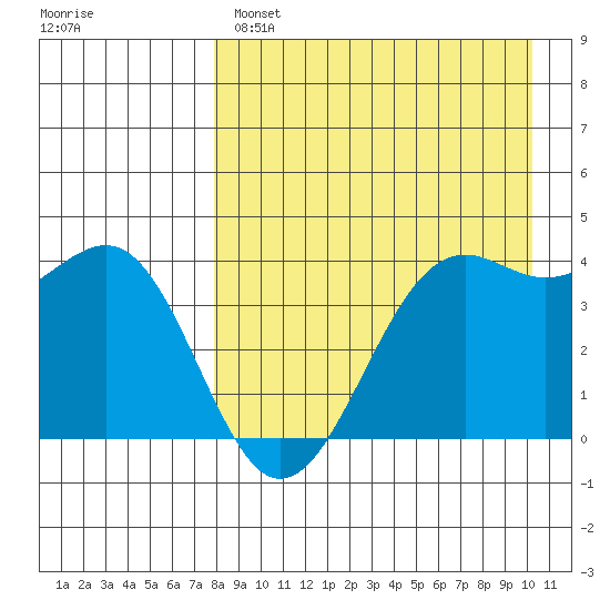 Udamat Bay tide chart for Monday, April 18, 2022