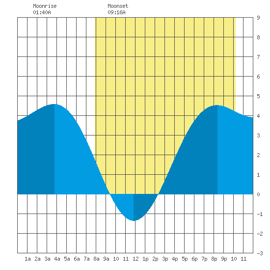 Udamat Bay tide chart for Tuesday, April 19, 2022