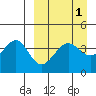Udamat Bay tide chart for Friday, April 1, 2022