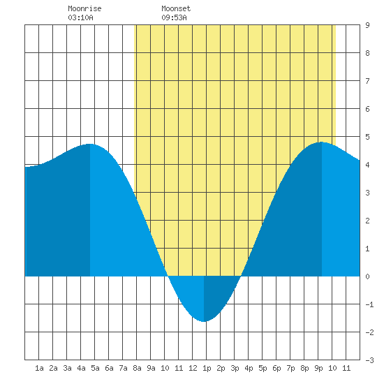 Udamat Bay tide chart for Wednesday, April 20, 2022