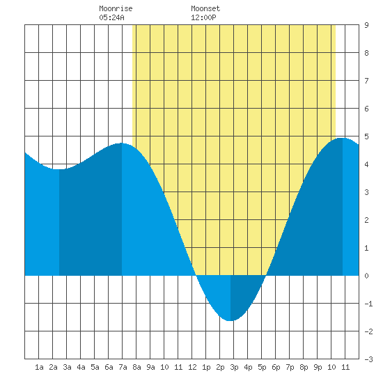 Udamat Bay tide chart for Friday, April 22, 2022