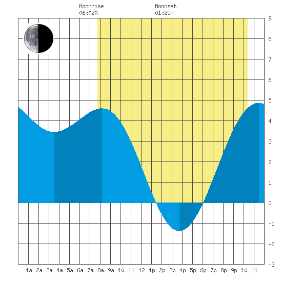 Udamat Bay tide chart for Saturday, April 23, 2022