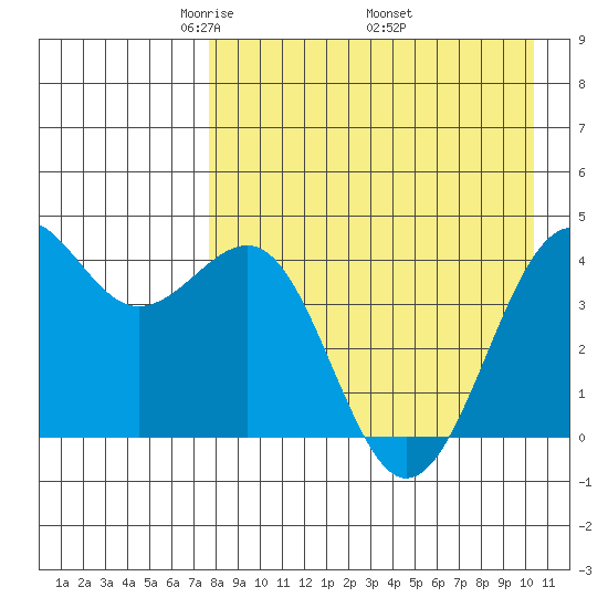 Udamat Bay tide chart for Sunday, April 24, 2022