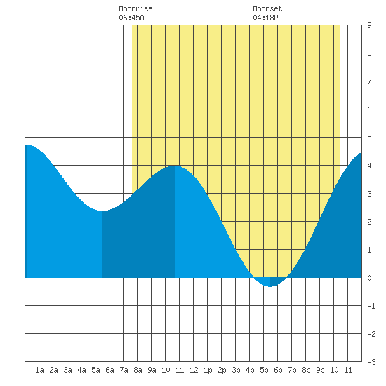 Udamat Bay tide chart for Monday, April 25, 2022