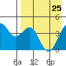 Udamat Bay tide chart for Monday, April 25, 2022