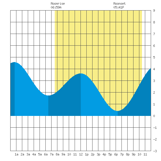 Udamat Bay tide chart for Tuesday, April 26, 2022