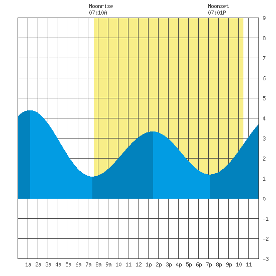 Udamat Bay tide chart for Wednesday, April 27, 2022