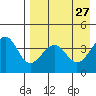 Udamat Bay tide chart for Wednesday, April 27, 2022