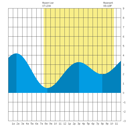 Udamat Bay tide chart for Thursday, April 28, 2022